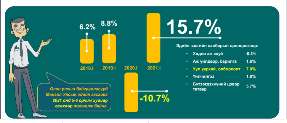 2021 онд эдийн засаг 5%-6% өснө