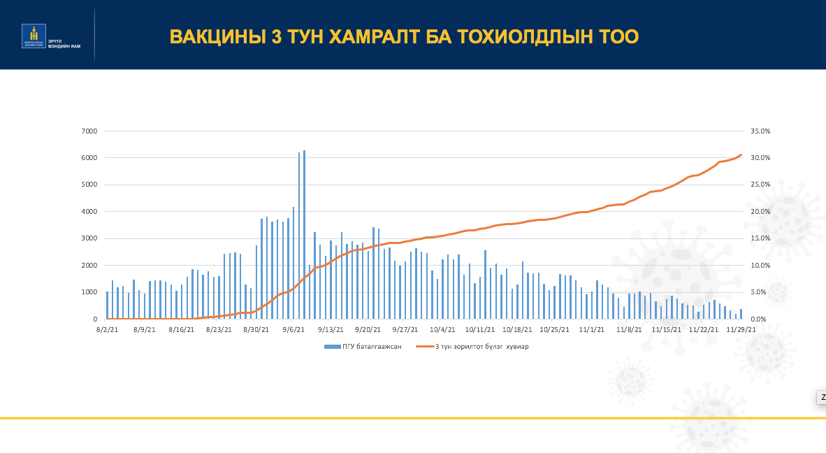 ХҮН АМЫН 21 ХУВЬ НЬ ГУРАВДУГААР ТУНД ХАМРАГДААД БАЙНА