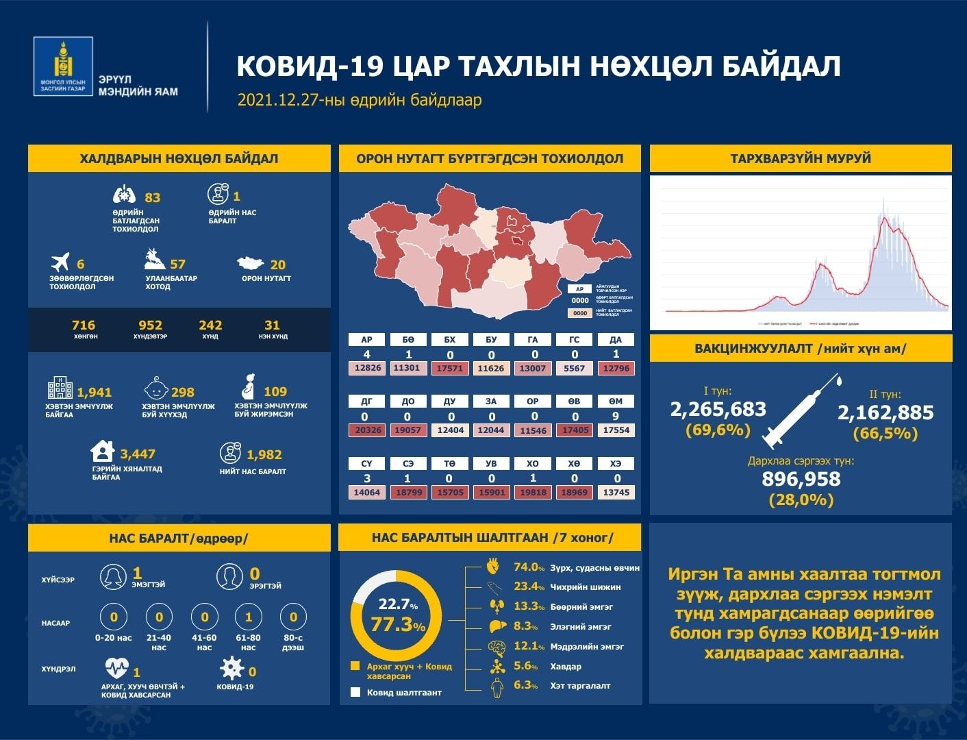 COVID-19 ХАЛДВАРЫН УЛМААС НИЙТДЭЭ 1,982 ХҮН ЭНДЭЭД БАЙНА